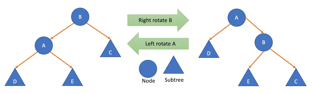 tree-rotation