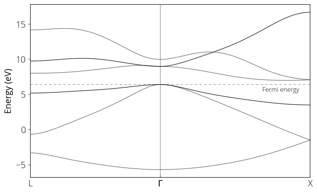 silicon-wannier-bands