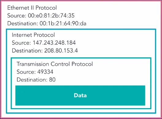 network-headers