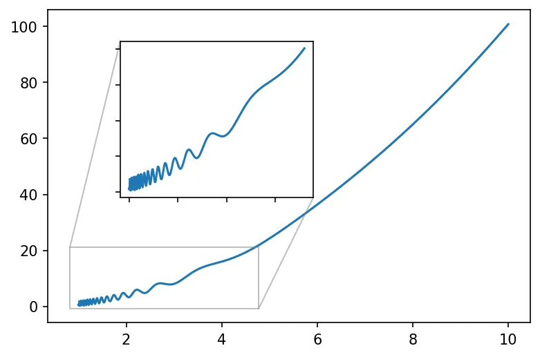 inset-zoom