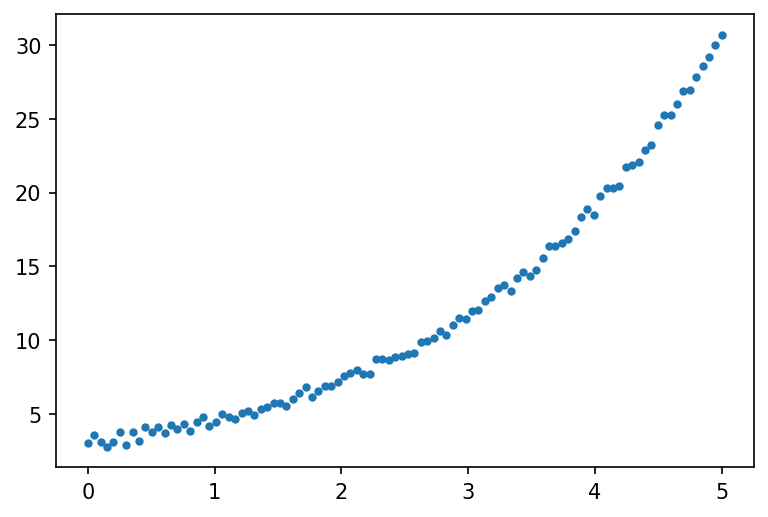 scipy-curve-fit-data