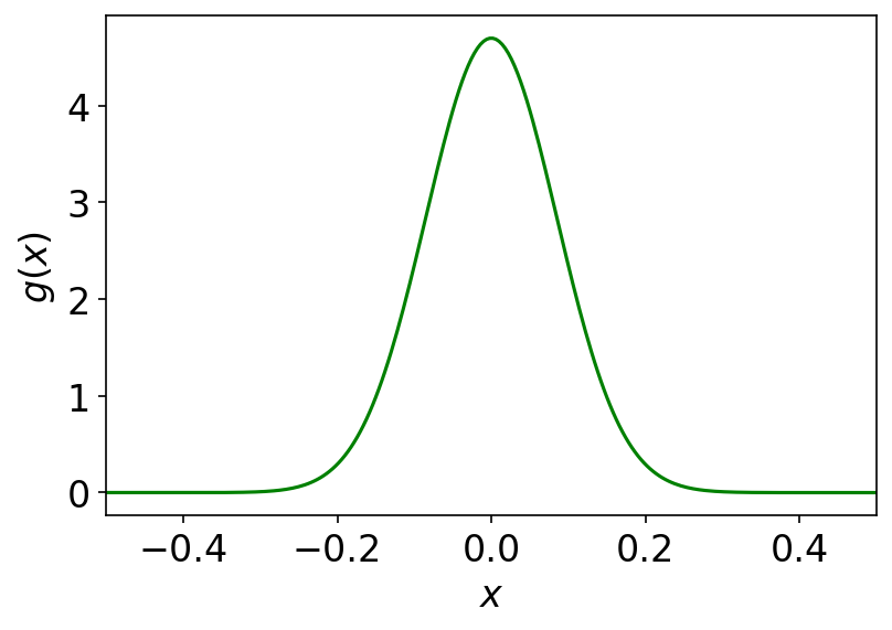 scipy-gauss-function